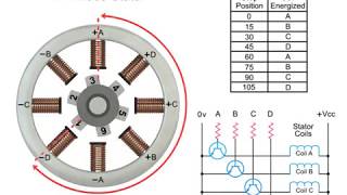 How servo motors work 3D animation [upl. by Odlanir]