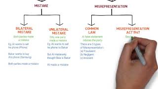 Contract Law  Chapter 6 Vitiating Factors Degree  Year 1 [upl. by Toddy]